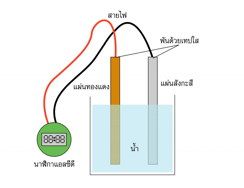 นาฬิกาใช้พลังงานไฟฟ้าจากน้ำ