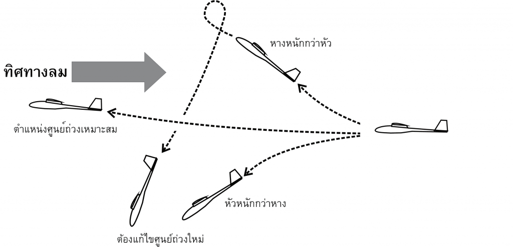 การหาจุดศูนย์ถ่วงที่เหมาะสม